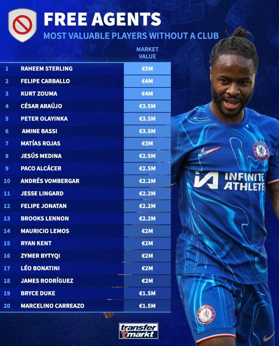 德转列自由球员身价榜:斯特林500万欧第1,林加德、J罗上榜