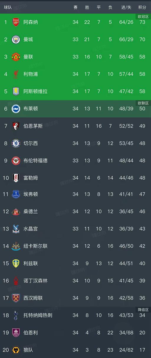 云开体育-随着阿森纳1-0，热刺1-0，英超最新排名出炉！阿森纳领先曼城3分